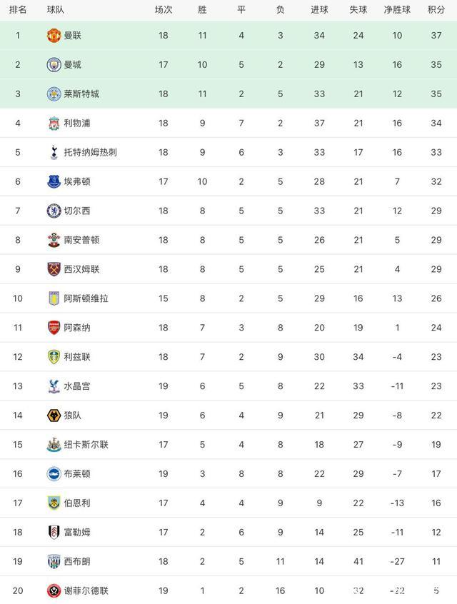 关于热刺客场逆转,球队积分榜位稳固的信息 关于热刺客场逆转,球队积分榜位稳固的信息